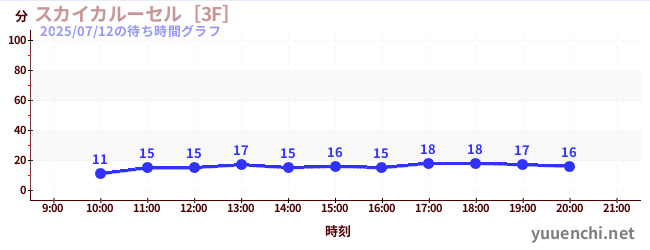 スカイカルーセル［3F］の待ち時間グラフ