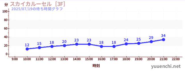 スカイカルーセル［3F］の待ち時間グラフ