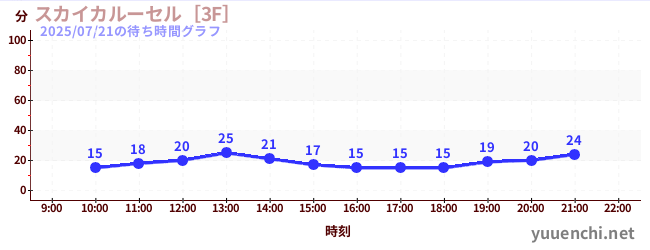 スカイカルーセル［3F］の待ち時間グラフ