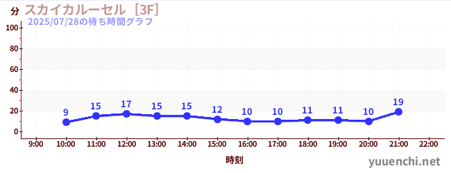スカイカルーセル［3F］の待ち時間グラフ