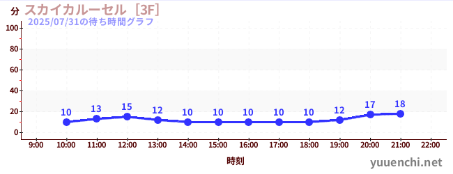 스카이 카르세르 [3F]の待ち時間グラフ