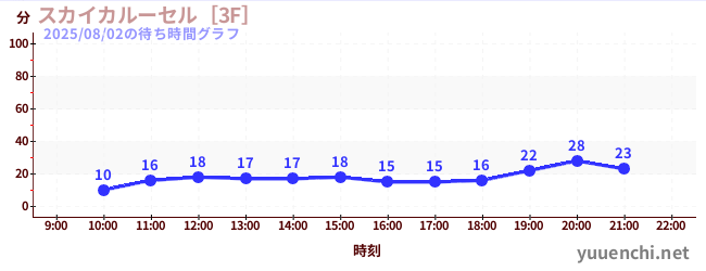 スカイカルーセル［3F］の待ち時間グラフ