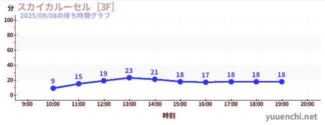 スカイカルーセル［3F］の待ち時間グラフ
