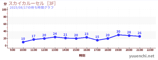 スカイカルーセル［3F］の待ち時間グラフ
