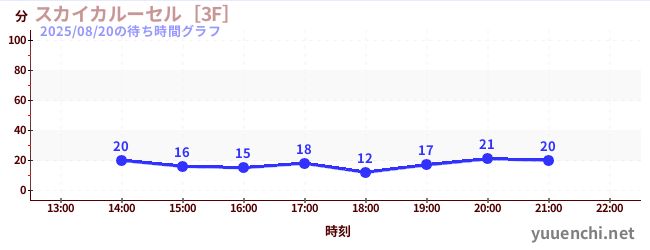 스카이 카르세르 [3F]の待ち時間グラフ