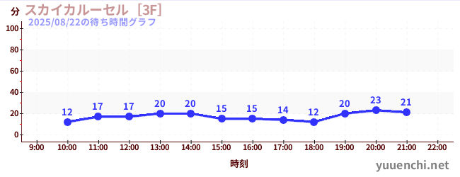 スカイカルーセル［3F］の待ち時間グラフ