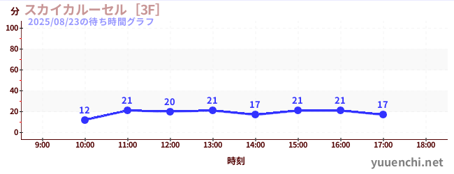 スカイカルーセル［3F］の待ち時間グラフ