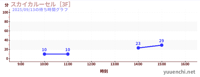 スカイカルーセル［3F］の待ち時間グラフ