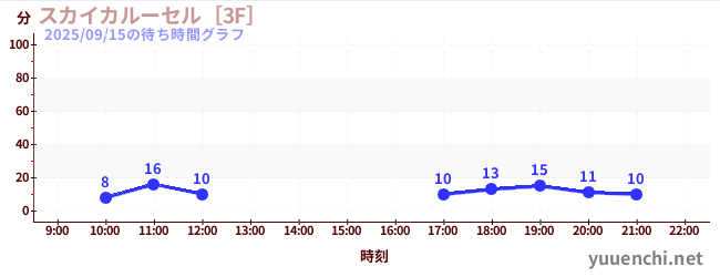 スカイカルーセル［3F］の待ち時間グラフ