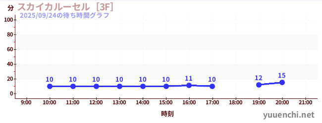 スカイカルーセル［3F］の待ち時間グラフ