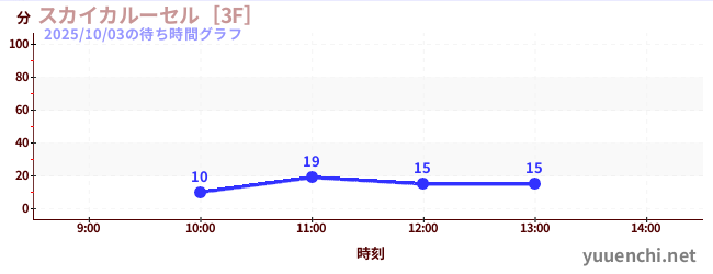 ม้าหมุนบนท้องฟ้า [2F]の待ち時間グラフ