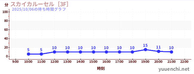 スカイカルーセル［3F］の待ち時間グラフ