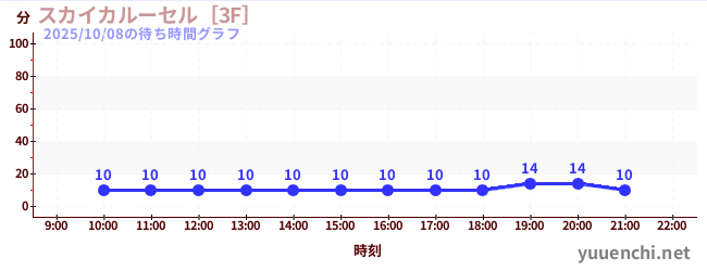 スカイカルーセル［3F］の待ち時間グラフ