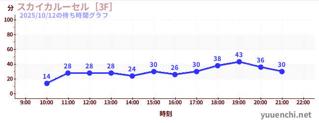 スカイカルーセル［3F］の待ち時間グラフ