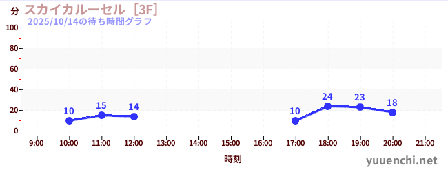 Sky Carousel [3F]の待ち時間グラフ
