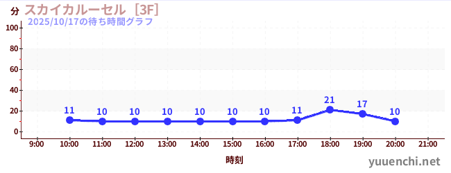 Sky Carousel [3F]の待ち時間グラフ