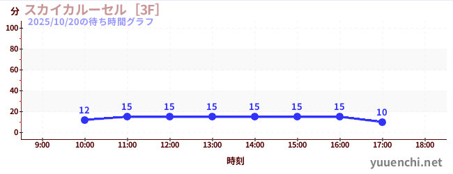 天空旋轉木馬 [3F]の待ち時間グラフ