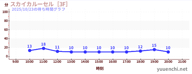 Sky Carousel [3F]の待ち時間グラフ