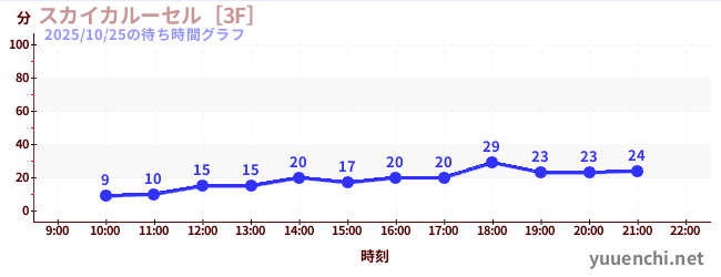 Sky Carousel [3F]の待ち時間グラフ