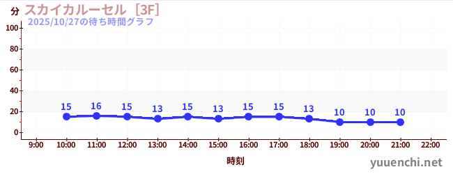 Sky Carousel [3F]の待ち時間グラフ