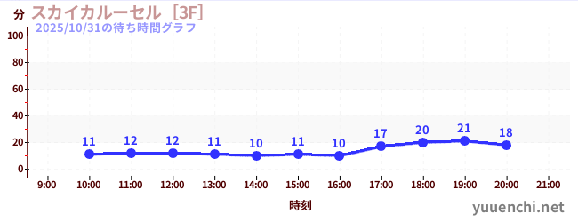 Sky Carousel [3F]の待ち時間グラフ