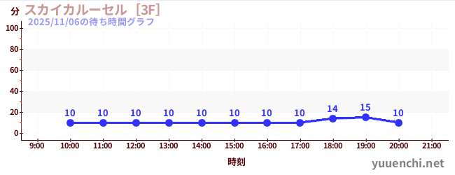 天空旋转木马 [3F]の待ち時間グラフ