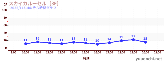 Sky Carousel [3F]の待ち時間グラフ