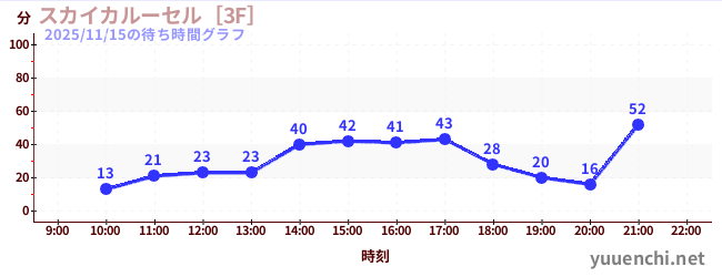 天空旋轉木馬 [3F]の待ち時間グラフ