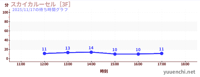 天空旋轉木馬 [3F]の待ち時間グラフ