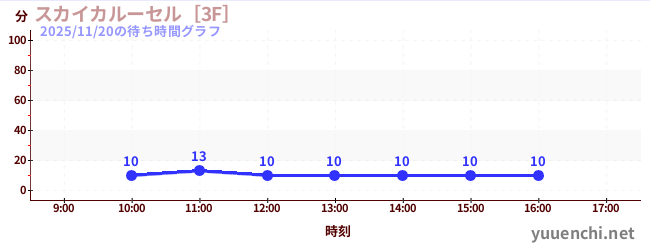 天空旋转木马 [3F]の待ち時間グラフ