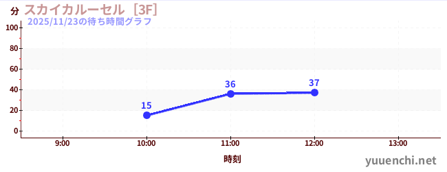 スカイカルーセル［3F］の待ち時間グラフ