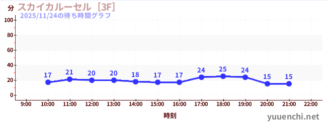 スカイカルーセル［3F］の待ち時間グラフ