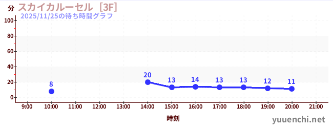 スカイカルーセル［3F］の待ち時間グラフ