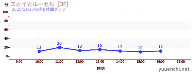 スカイカルーセル［3F］の待ち時間グラフ