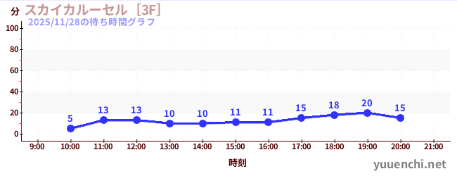 天空旋轉木馬 [3F]の待ち時間グラフ