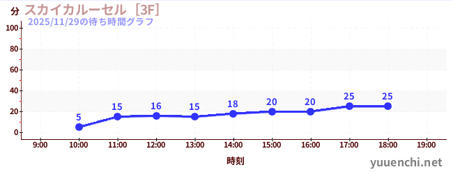 スカイカルーセル［3F］の待ち時間グラフ