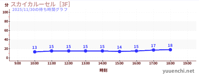 スカイカルーセル［3F］の待ち時間グラフ