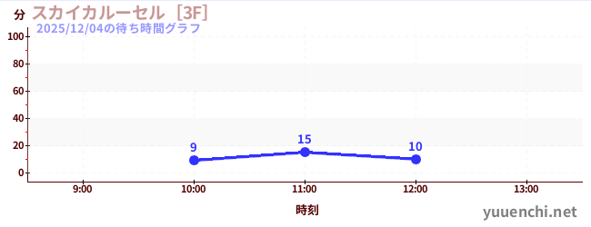 スカイカルーセル［3F］の待ち時間グラフ