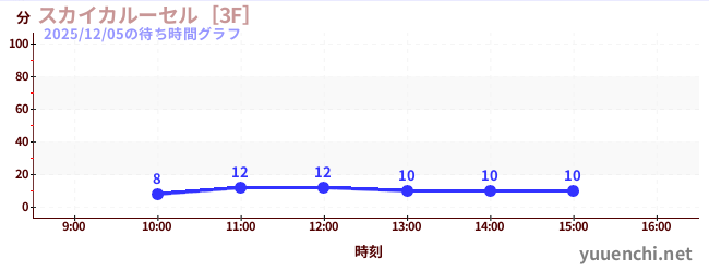 スカイカルーセル［3F］の待ち時間グラフ