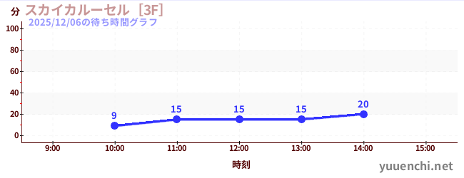 スカイカルーセル［3F］の待ち時間グラフ