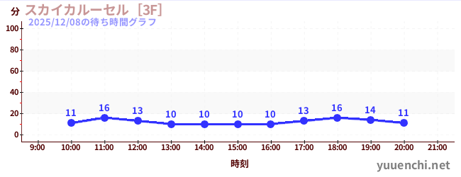 スカイカルーセル［3F］の待ち時間グラフ