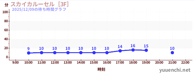 スカイカルーセル［3F］の待ち時間グラフ