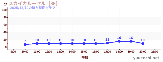 スカイカルーセル［3F］の待ち時間グラフ