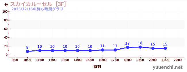 スカイカルーセル［3F］の待ち時間グラフ