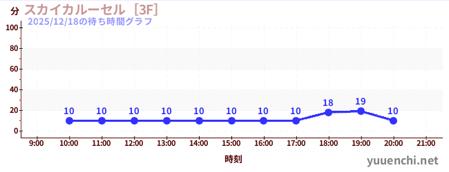 スカイカルーセル［3F］の待ち時間グラフ