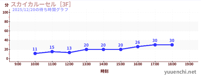 スカイカルーセル［3F］の待ち時間グラフ