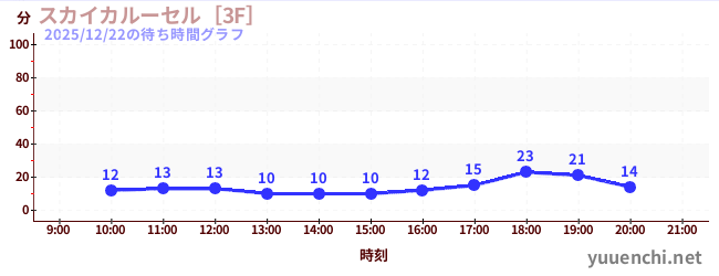 スカイカルーセル［3F］の待ち時間グラフ
