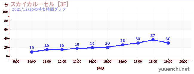 天空旋轉木馬 [3F]の待ち時間グラフ