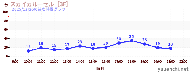 天空旋轉木馬 [3F]の待ち時間グラフ
