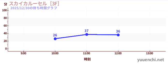 スカイカルーセル［3F］の待ち時間グラフ